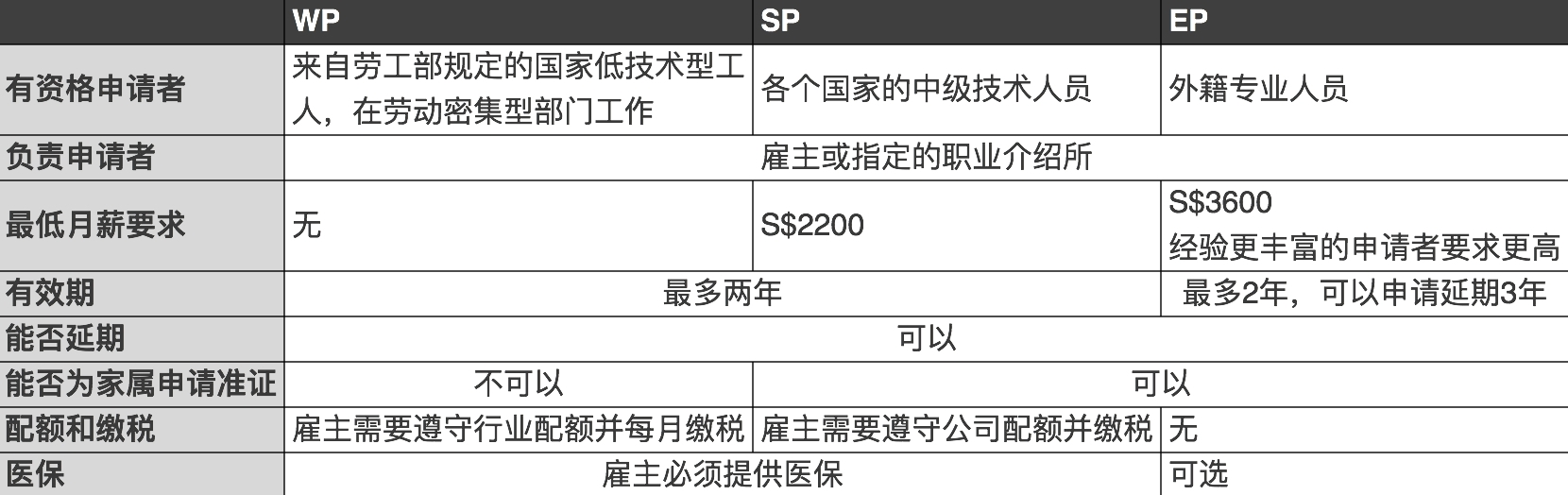 新加坡工作准证有什么不同（WP、SP、EP）